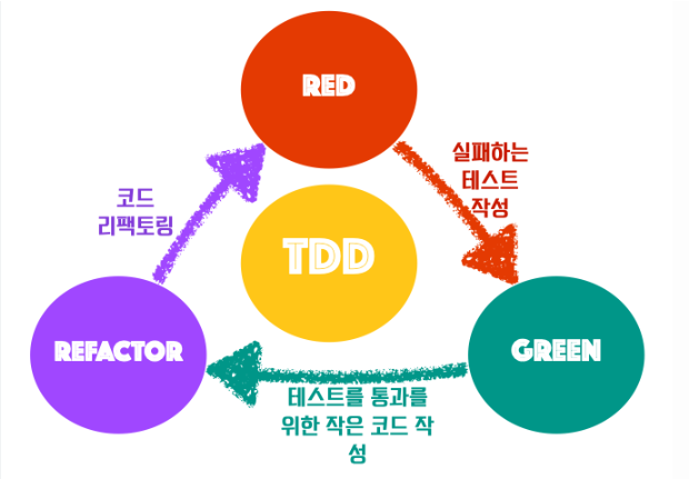 테스트 주도 개발