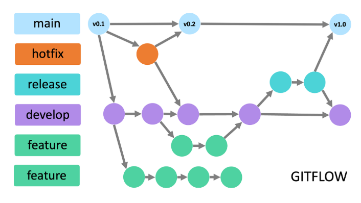 Git Flow